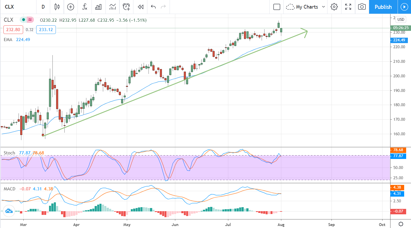 A Pullback In Clorox (NYSE:CLX) Is Your Chance To Buy 